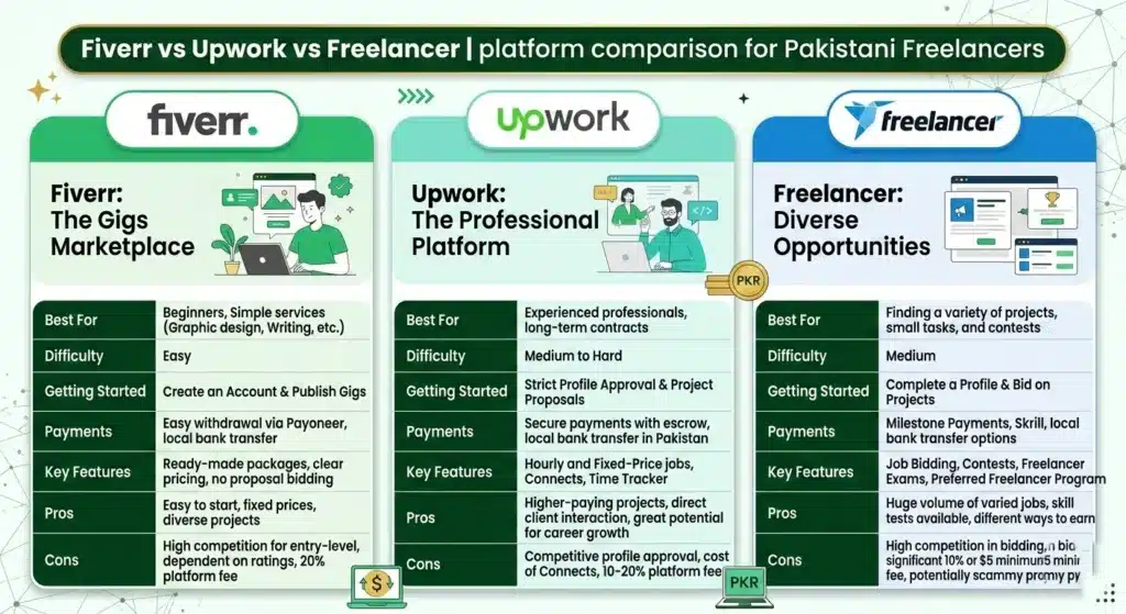 Fiverr vs Upwork vs Freelancer comparison for Pakistani freelancers