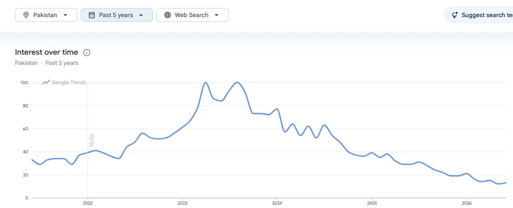 Google Trends showing online earning interest in Pakistan over the past five years