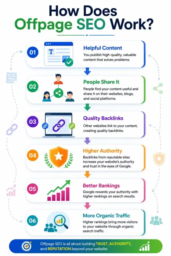How does offpage SEO work infographic
