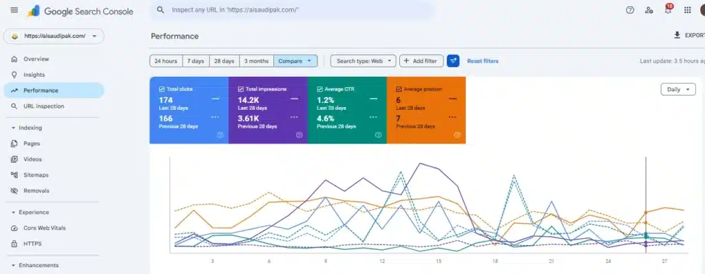 SEO beginners case study showing ranking growth